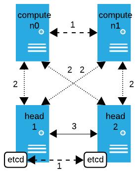 Two compute nodes and two head nodes with etcd are arranged in a square. The head nodes are connected with an arrow labeled 3. The compute nodes are connected with an arrow labeled 1. The two etcd are connected with an arrow labeled 1. Head and compute nodes are connected with arrows labeled 2.