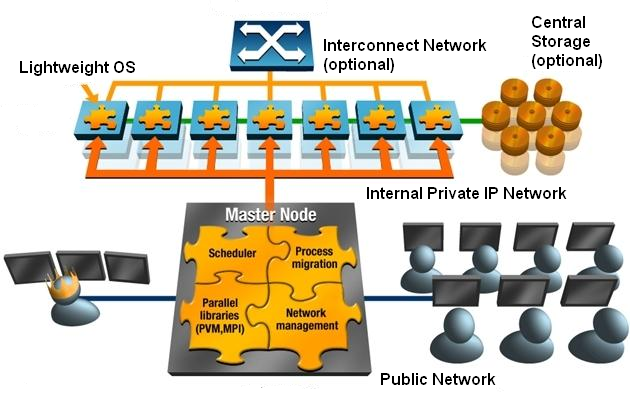 Cluster Configuration