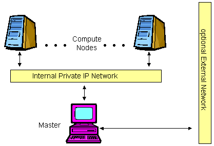 Minimal Network Configuration